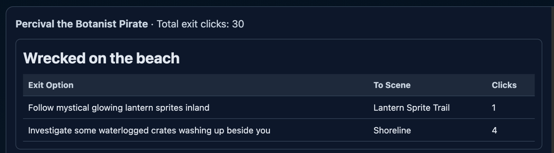 Authors see this for each scene in their published stories.